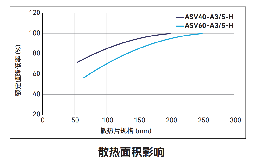 ASV40-A3 / 5-H-010-A 电机降额特性曲线(散热面积影响)