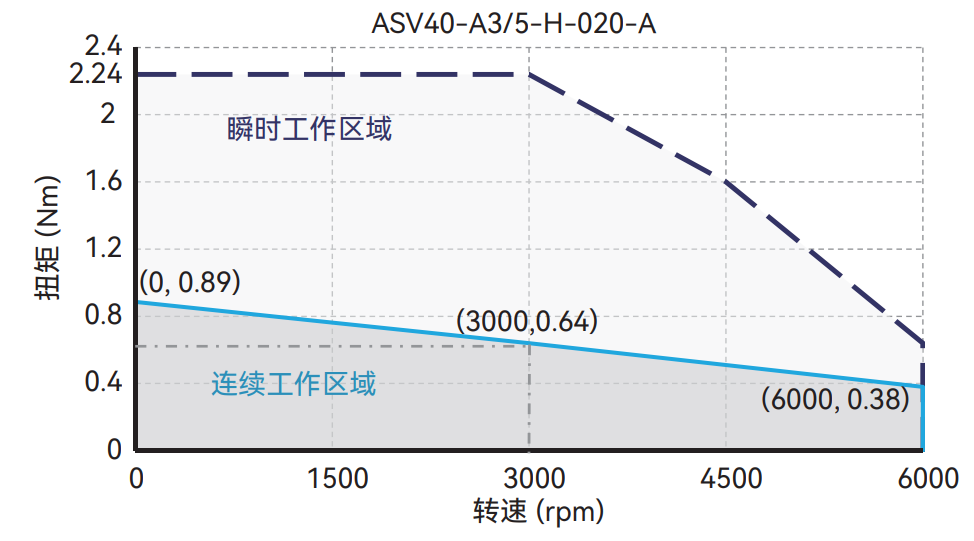 ASV60-A3 / 5-H-020-A 转速/转矩 曲线图