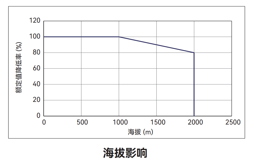 ASV40-A3 / 5-H-010-A 电机降额特性曲线(海拔影响)
