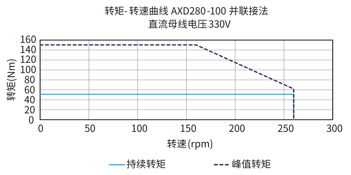 AXD280-100 并联接法 330V 曲线图