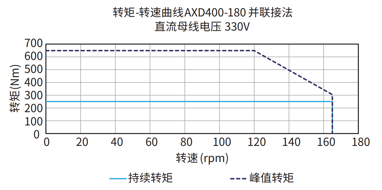 AXD400-180 并联接法 330V 曲线图