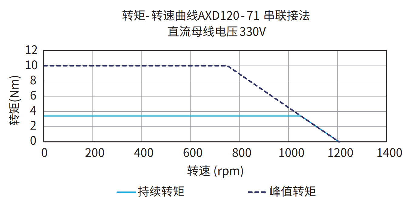 AXD120-71 串联接法 330V 曲线图