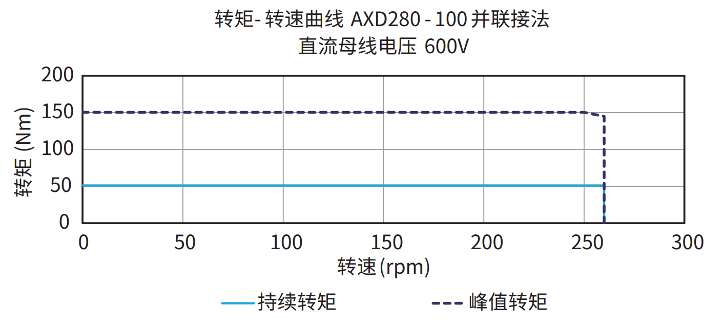 AXD280-100 并联接法 600V 曲线图