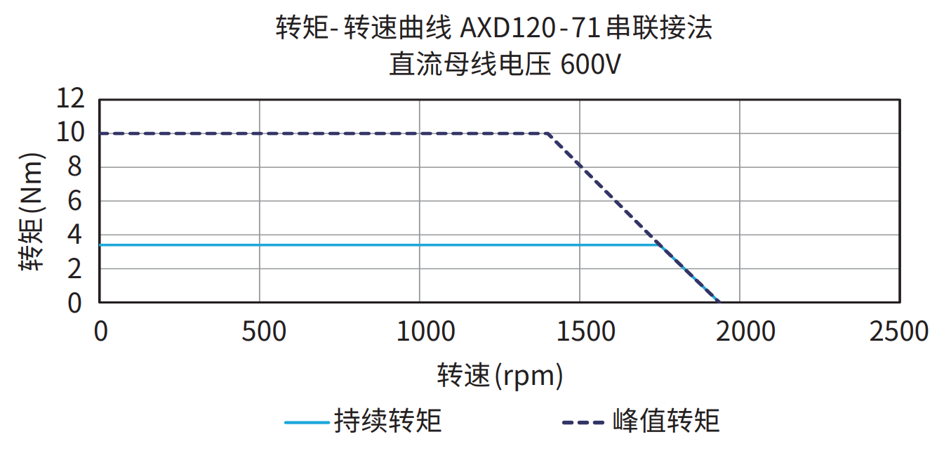 AXD120-71 串联接法 600V 曲线图