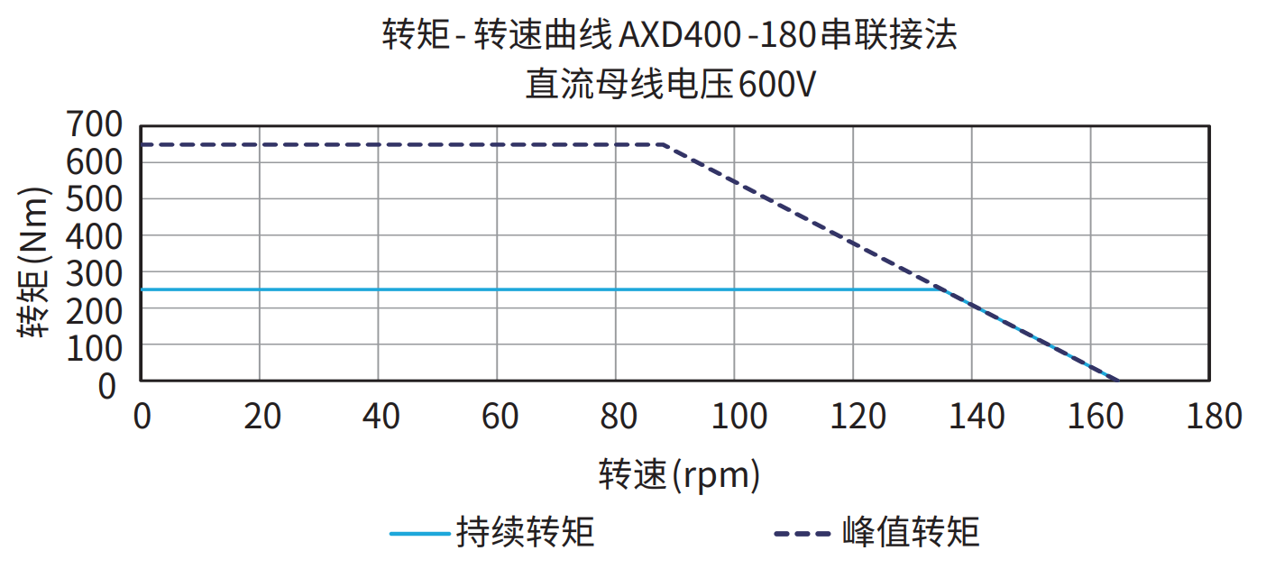 AXD400-180 串联接法 600V 曲线图