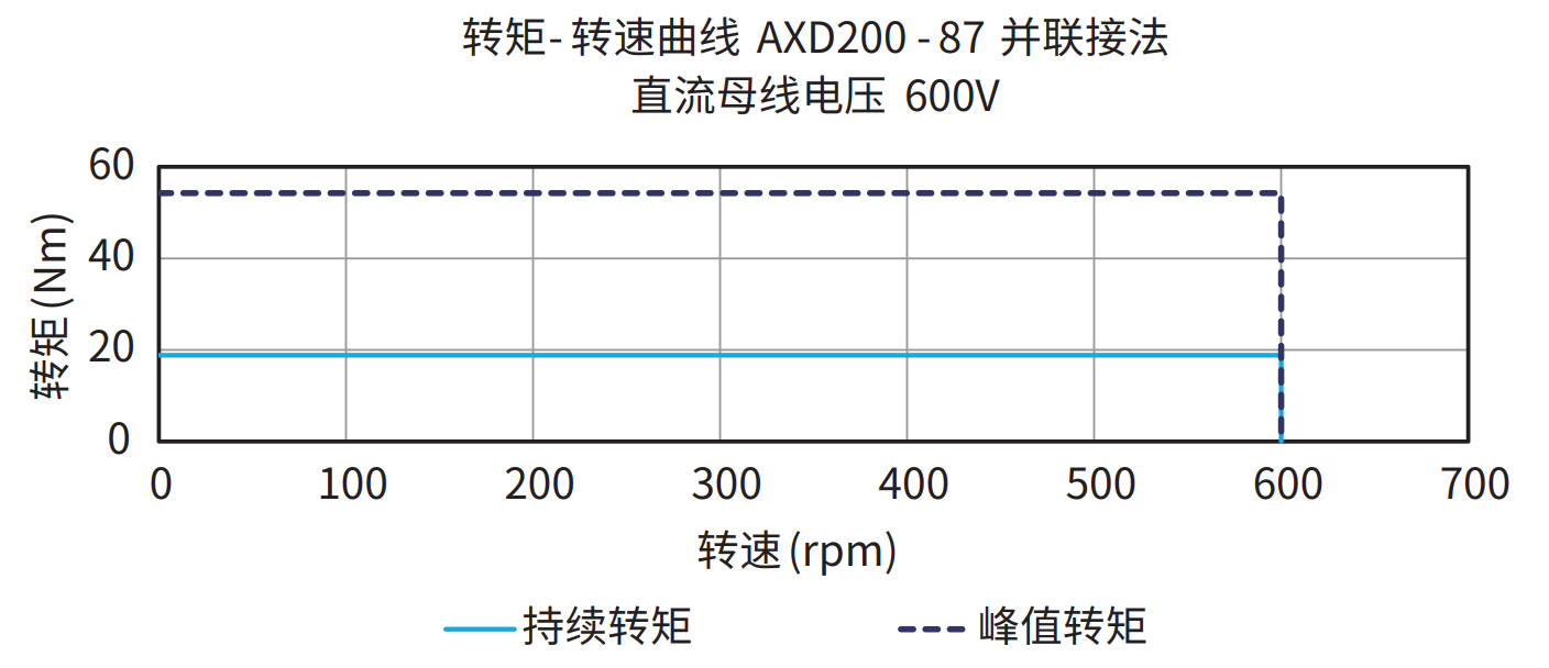 AXD200-87 并联接法 600V 曲线图