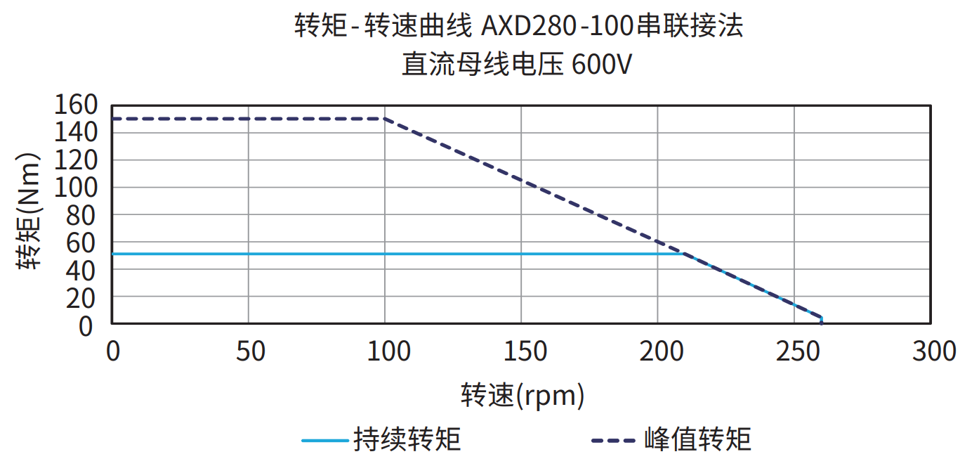 AXD280-100 串联接法 600V 曲线图