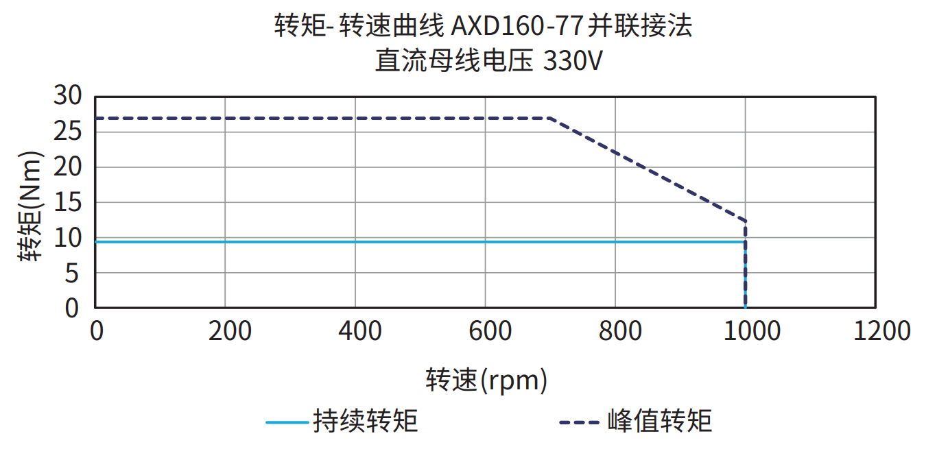 AXD160-77 并联接法 330V 曲线图