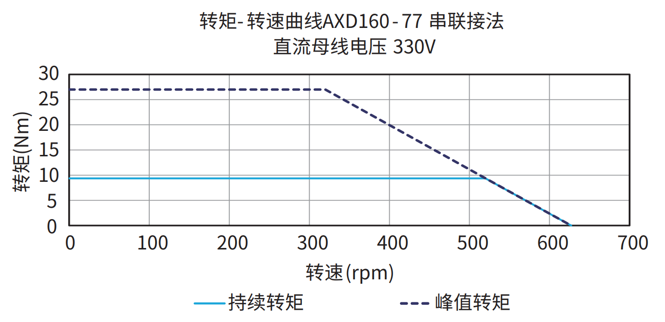 AXD160-77 串联接法 330V 曲线图