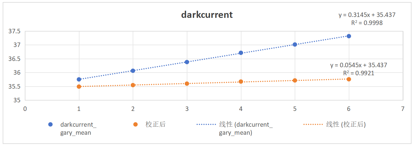 Dark current and correction effect at -10°C.png