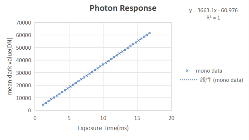 Linearity curve under CMS 16-bit mode.png