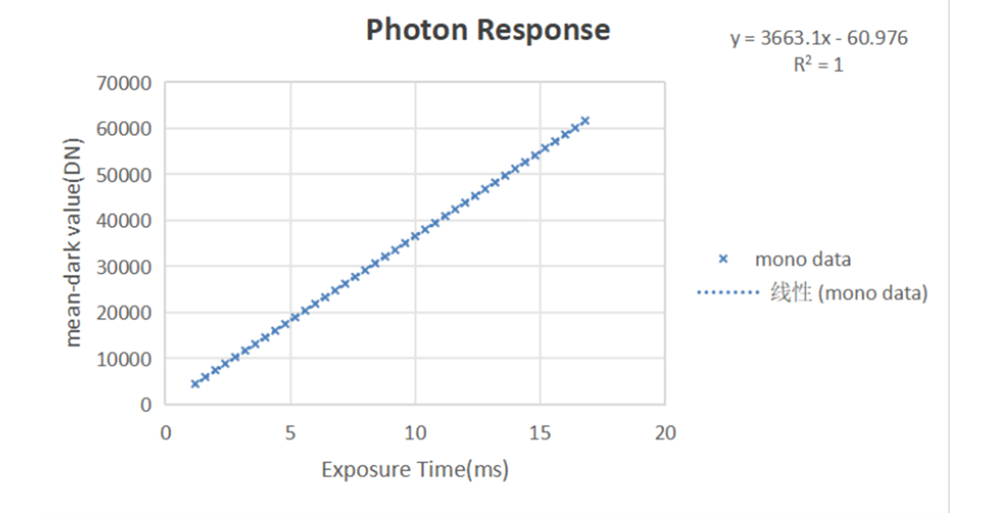 Industry-Leading Uniformity and Linearity