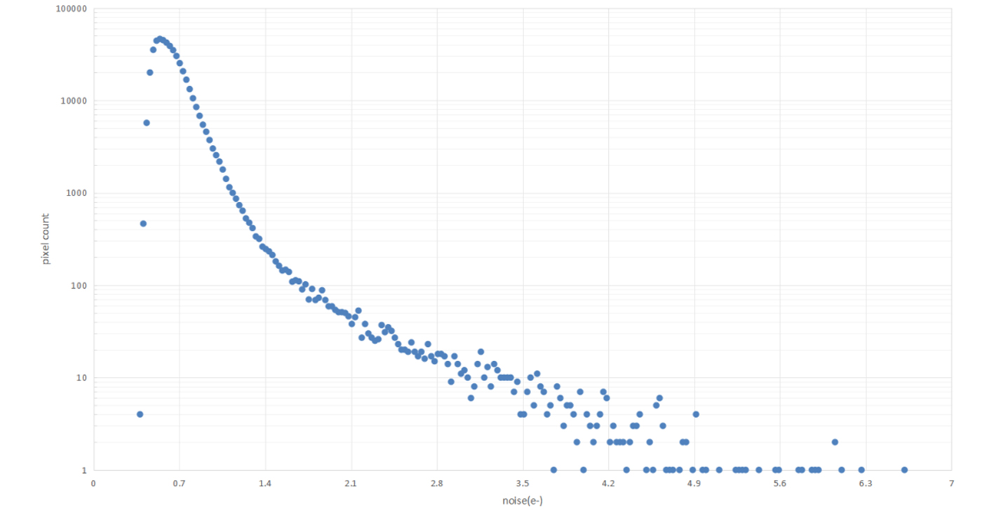 0.31e⁻ Sub-electron Readout Noise