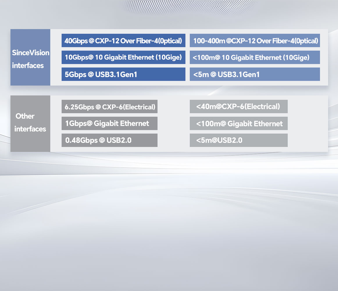 High-Speed and High-Throughput Connectivity